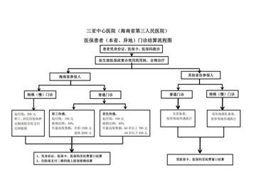 医保病人住院结算流程图2024版
