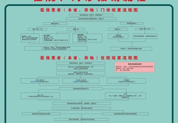 住院、门诊报销流程