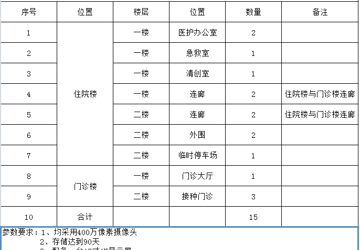 三亚中心医院（海南省第三人民医院）  医疗集团监控系统采购项目邀请报价公告